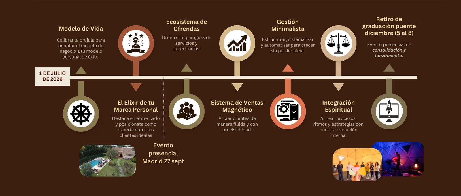 El mapa de los 6 meses de la Maestría: arranque el 1 de julio, los 6 pilares (Modelo de Vida, Elixir de Marca Personal, Ecosistema de Ofrendas, Sistema de Ventas Magnético, Gestión Minimalista, Integración Espiritual), el encuentro presencial en Madrid el 27 de septiembre y el retiro de graduación en la Sierra de Gredos del 5 al 8 de diciembre